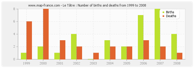 Le Tâtre : Number of births and deaths from 1999 to 2008